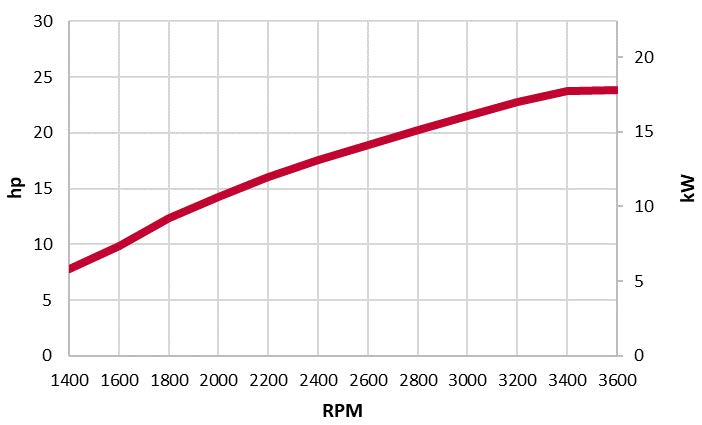 3TNM74F-SAAY-power chart