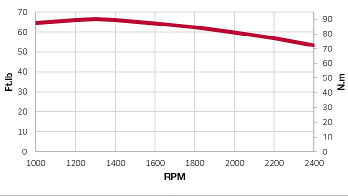 3TNV88F-EPMT torque chart