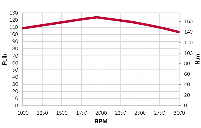 4TNV86CT-DWZ torque chart